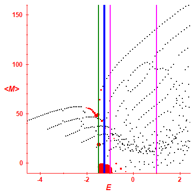 Peres lattice <M>